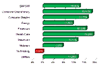 S&P Sector Performance (YTD) – 05/10/2013
