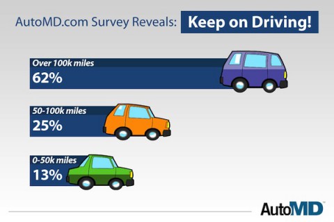 Both DIYers and DFMers Report Aging Primary Vehicles