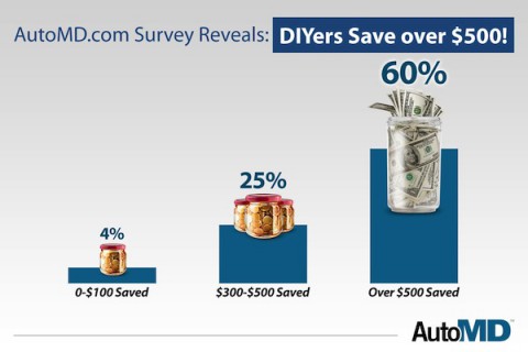 DIYers Saving Money – 60% report saving over $500