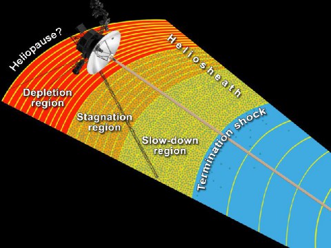 This artist's concept shows NASA's Voyager 1 spacecraft exploring a region called the "depletion region" or "magnetic highway" at the outer limits of our heliosphere, the bubble the sun blows around itself. (Image credit: NASA/JPL-Caltech)