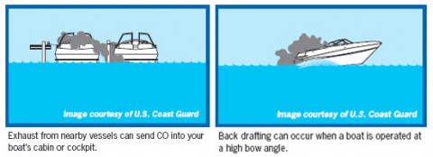 Carbon Monoxide Poisoning on Your Boat