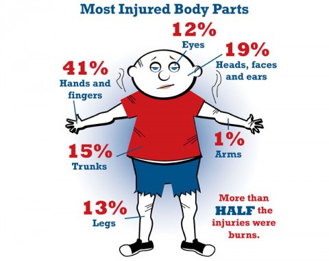 Most Injured Body Parts from Firework Accidents.