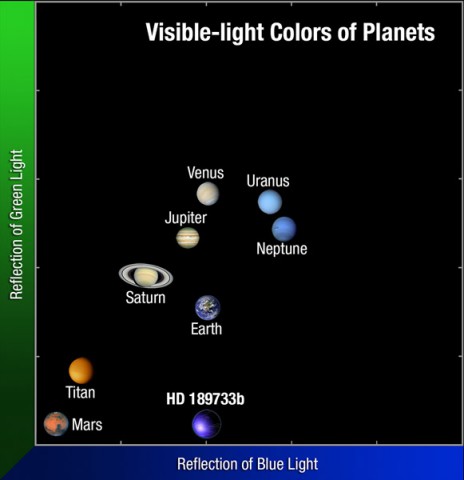 This plot compares the colors of planets in our solar system to exoplanet HD 189733b. The exoplanet's deep blue color is produced by silicate droplets, which scatter blue light in its atmosphere. (Image Credit: NASA, ESA, and A. Feild (STScI))