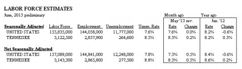 Tennessee Unemployment Rate 8.5 Percent for June