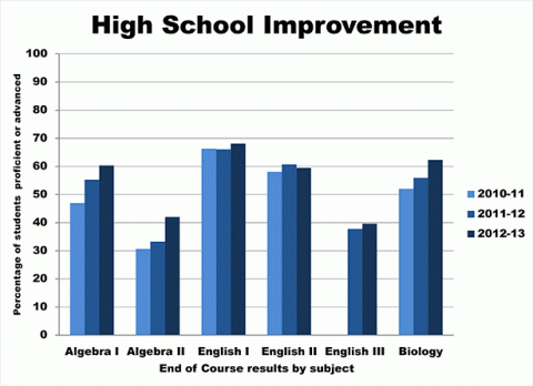 2013 TCAP High School Improvement