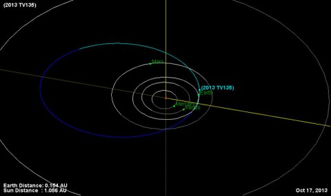 This diagram shows the orbit of asteroid 2013 TV135 (in blue), which has just a one-in-63,000 chance of impacting Earth. Its risk to Earth will likely be further downgraded as scientists continue their investigations. (NASA/JPL-Caltech)