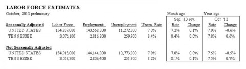 Tennessee Labor Force Estimates October 2013