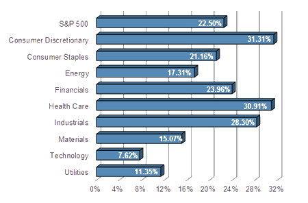 S&P Sector Performance (YTD) – 11/08/2013 S&P Sector Performance (YTD) – 11/08/2013