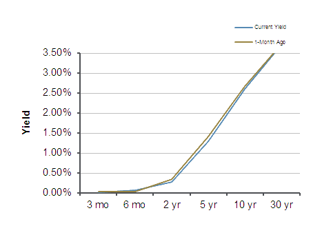 Treasury Yield Curve – 11/08/2013 Treasury Yield Curve – 11/08/2013