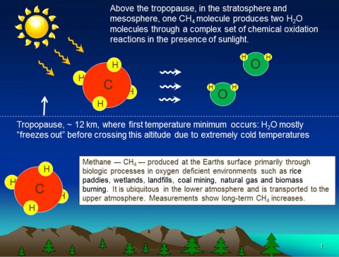 A graphic prepared by Prof. James Russell of Hampton University shows how methane, a greenhouse gas, boosts the abundance of water at the top of Earth's atmosphere. This water freezes around "meteor smoke" to form icy noctilucent clouds.