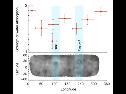 This graph shows variability in the intensity of the water absorption signal detected at Ceres