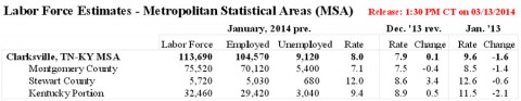 Clarksville-Montgomery County Unemployment January 2014