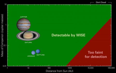 Data from NASA's Wide-field Infrared Survey Explorer, or WISE, has found no evidence for a hypothesized body sometimes referred to as "Planet X." (Penn State University)