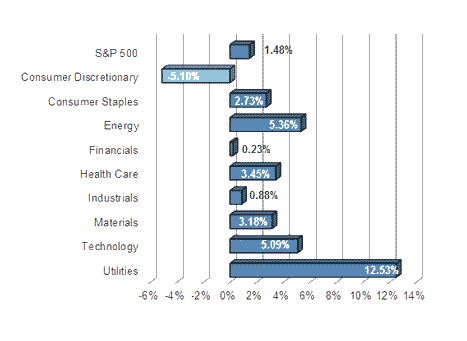 S&P Sector Performance (YTD) – 5/9/2014 S&P Sector Performance (YTD) – 5/9/2014