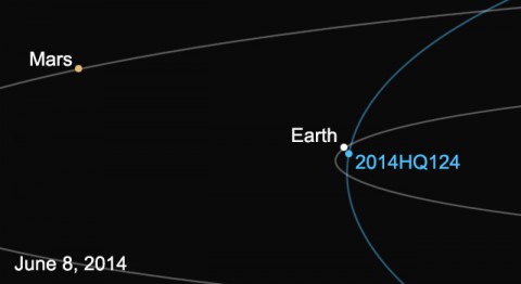 This diagram shows the orbit of asteroid 2014 HQ124, and its location relative to Earth on June 8th. (NASA/JPL-Caltech)