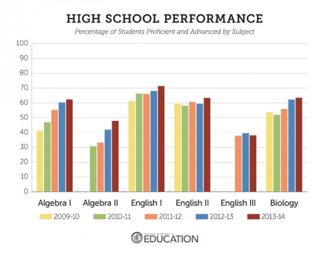 2014 TCAP - High School Performance