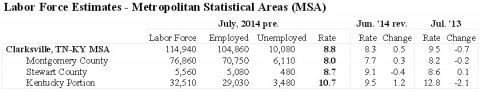 Clarksville-Montgomery County Unemployment rates July 2014