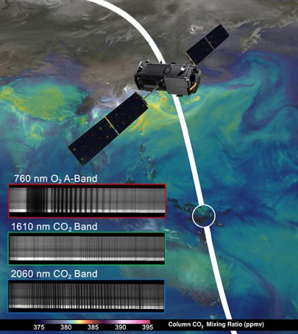 NASA's OCO-2 spacecraft collected "first light" data Aug. 6 over New Guinea. OCO-2's spectrometers recorded the bar code-like spectra, or chemical signatures, of molecular oxygen or carbon dioxide in the atmosphere. The backdrop is a simulation of carbon dioxide created from GEOS-5 model data. (NASA/JPL-Caltech/NASA GSFC)