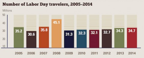 Number of Labor Day Travelers, 2005-2014