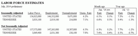 Tennessee Unemployment for July 2014