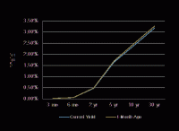 Treasury Yield Curve – 8/22/2014