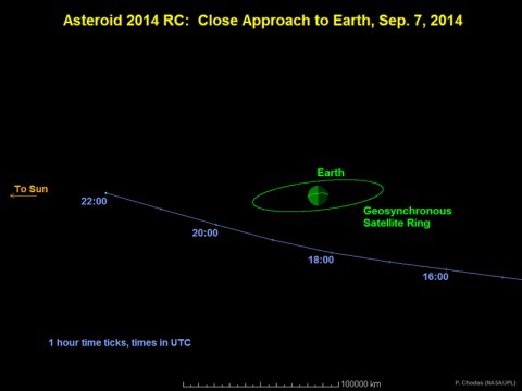 This graphic depicts the passage of asteroid 2014 RC past Earth on September 7, 2014. At time of closest approach, the space rock will be about one-tenth the distance from Earth to the moon. Times indicated on the graphic are Universal Time. (NASA/JPL-Caltech)