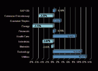 S&P Sector Performance (YTD) – 10/17/2014