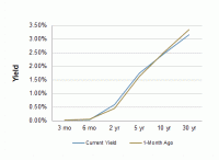 Treasury Yield Curve – 10/03/2014