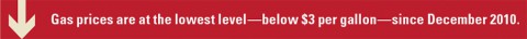 Gas Prices at lowest since December 2005