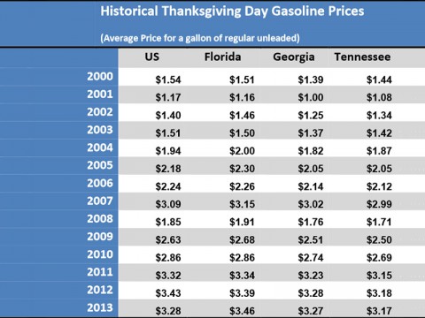 Historical Thanksgiving Day Gasoline Prices