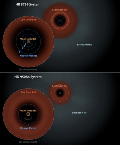 This diagram illustrates two similar star systems, HD 95086 and HR 8799. Evidence from NASA's Spitzer Space Telescope has pointed to the presence of two dust belts in each system: warm, inner belts similar to our solar system's asteroid belt, and cool, outer belts like our Kuiper belt of icy comets. (NASA/JPL-Caltech)