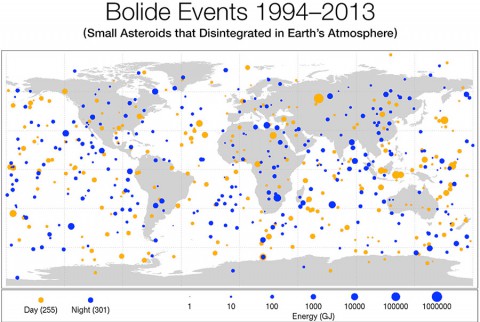 This diagram maps the data gathered from 1994-2013 on small asteroids impacting Earth's atmosphere to create very bright meteors, technically called "bolides" and commonly referred to as "fireballs".  Sizes of red dots (daytime impacts) and blue dots (nighttime impacts) are proportional to the optical radiated energy of impacts measured in billions of Joules (GJ) of energy, and show the location of impacts from objects about 1 meter (3 feet) to almost 20 meters (60 feet) in size. (Planetary Science)