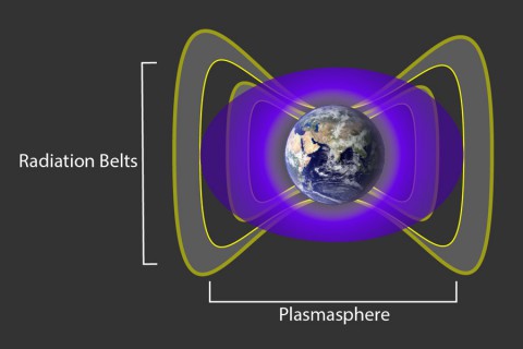 A cloud of cold, charged gas around Earth, called the plasmasphere and seen here in purple, interacts with the particles in Earth's radiation belts — shown in grey— to create an impenetrable barrier that blocks the fastest electrons from moving in closer to our planet. (NASA/Goddard)