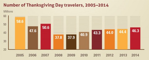 Number of Thanksgiving Day travelers 2005-2014