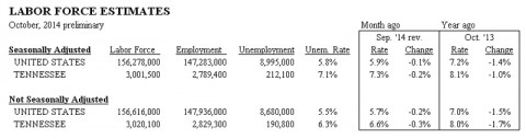 Tennessee's Unemployment October 2014