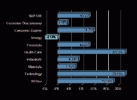 S&P Sector Performance (YTD) – 11/14/2014