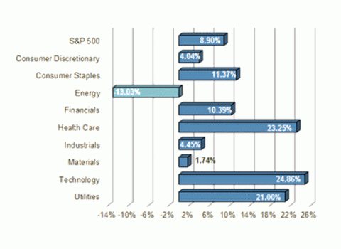 S&P Sector Performance (YTD) – 12/19/2014