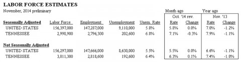 Tennessee Unemployment November 2014 Tennessee Unemployment November 2014