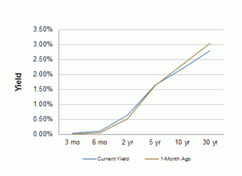 Treasury Yield Curve – 12/19/2014
