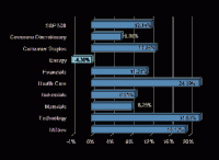 S&P Sector Performance (YTD) – 11/28/2014