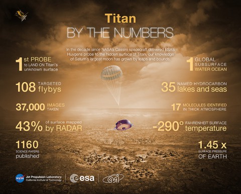 In the decade since the Huygens probe landed on Titan, scientific knowledge about this hazy moon of Saturn has grown by leaps and bounds. (NASA/JPL-Caltech)