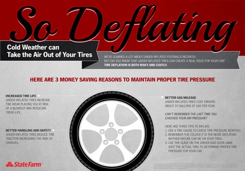 State Farm gives money saving reasons to maintain proper tire pressure.