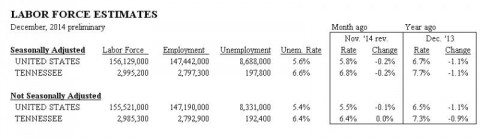 Tennessee Unemployment December 2014