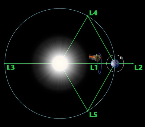 Diagram of the five Lagrange points associated with the sun-Earth system, showing DSCOVR orbiting the L-1 point. Image is not to scale. (NASA/WMAP Science Team)