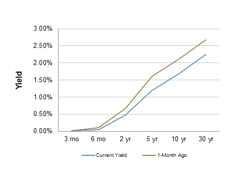 Treasury Yield Curve – 01/30/2015 Treasury Yield Curve – 01/30/2015