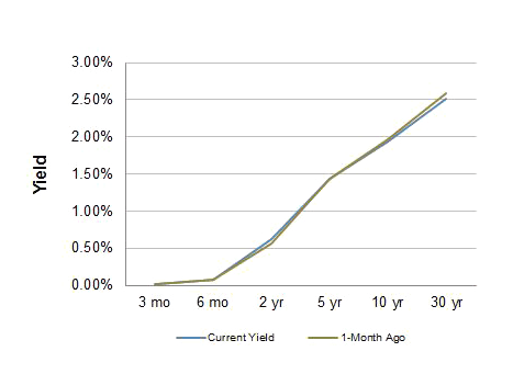 Treasury Yield Curve – 02/06/2015