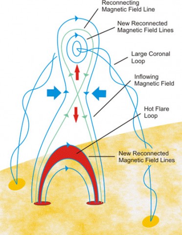 A cartoon model of magnetic reconnection on the sun. A cartoon model of magnetic reconnection on the sun.