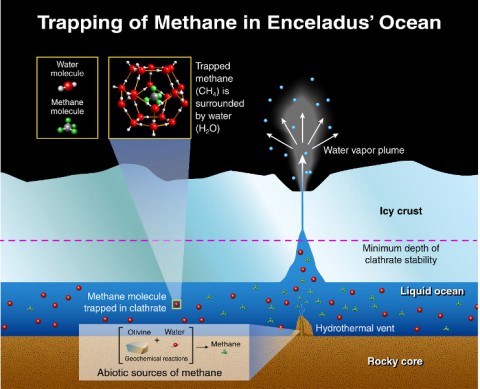 This illustration depicts potential origins of methane found in the plume of gas and ice particles that sprays from Saturn's moon, Enceladus, based on research by scientists working with the Ion and Neutral Mass Spectrometer on NASA's Cassini mission. (Southwest Research Institute)