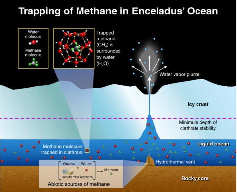 This illustration depicts potential origins of methane found in the plume of gas and ice particles that sprays from Saturn's moon, Enceladus, based on research by scientists working with the Ion and Neutral Mass Spectrometer on NASA's Cassini mission. (Southwest Research Institute) This illustration depicts potential origins of methane found in the plume of gas and ice particles that sprays from Saturn's moon, Enceladus, based on research by scientists working with the Ion and Neutral Mass Spectrometer on NASA's Cassini mission. (Southwest Research Institute)