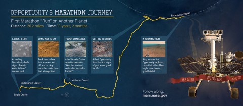 This illustration depicts some highlights along the route as NASA's Mars Exploration Rover Opportunity drove as far as a marathon race during the first 11 years and two months after its January 2004 landing in Eagle Crater. (NASA/JPL-Caltech/CornellUniv./USGS/Arizona State Univ.) This illustration depicts some highlights along the route as NASA's Mars Exploration Rover Opportunity drove as far as a marathon race during the first 11 years and two months after its January 2004 landing in Eagle Crater. (NASA/JPL-Caltech/CornellUniv./USGS/Arizona State Univ.)